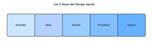 fases design sprint fases design sprint