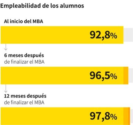 Empleabilidad MBA 2022