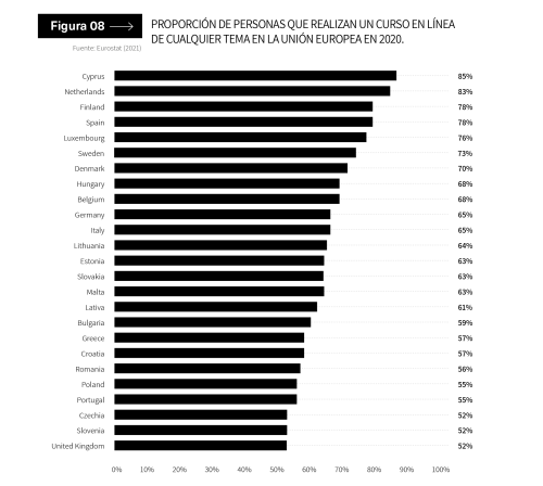 Conoce la proporción de personas que realizan un curso en línea de cualquier tema en la unión europea en 2020 en el informe de OBS