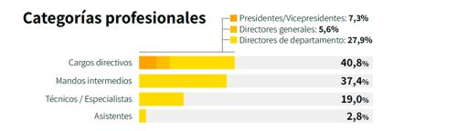 El 40,8% de los alumnos de Másters de OBS ejercen cargos directivos