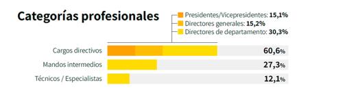 El 60,7% de los alumnos de MBAs de OBS ejercen cargos directivos