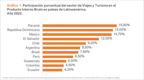 Gráfico Informe Turismo Latam 2023