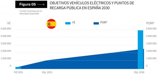 Descubre los objetivos de los vehículos eléctricos y puntos de recarga pública en España para 2030 en el informe de OBS