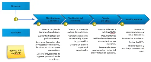 proceso-de-la-planificacion-de-ventas-y-operaciones-en-logistica